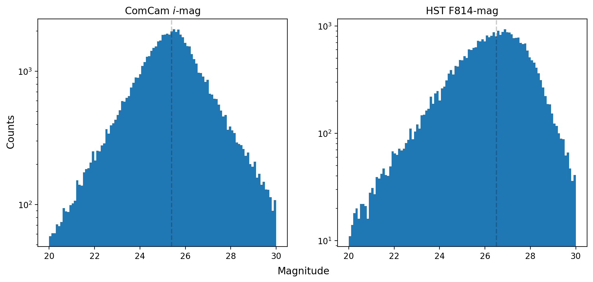 _images/hst_comcam_magdist.png